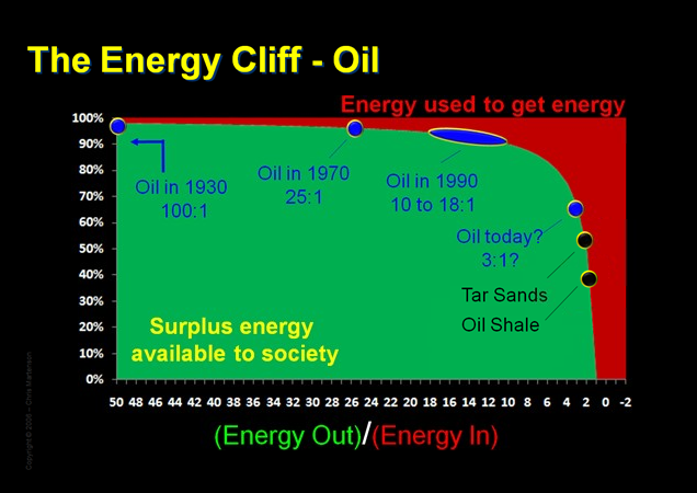 Pasiektas naftos pikas. Naftos gavyba reikalauja vis didesnių energijos sąnaudų.